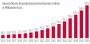 + 170 Prozent: Apple macht Druck – diese Aktie rettet VW, BMW und Co.