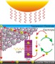 “Dye-Sensitized Solar Cells” and New Solar Energy Material: Perovskite: 19% Conversion Efficiency+ « Great Things from Small Things .. Nanotechnology Innovation