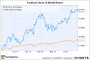 	Facebook, Inc. Stock: 3 Reasons Not to Sell After Gaining 85% in 1 Year (AAPL, FB)