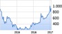 BTC/USD (Bitcoin / US-Dollar) Chart - ARIVA.DE