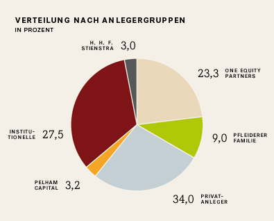 aktionaersstruktur_pfleiderer.png