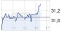 ANALYSE-FLASH: Berenberg belässt SGL Group auf 'Sell' - Ziel 21 Euro - 08.11.12 - News - ARIVA.DE