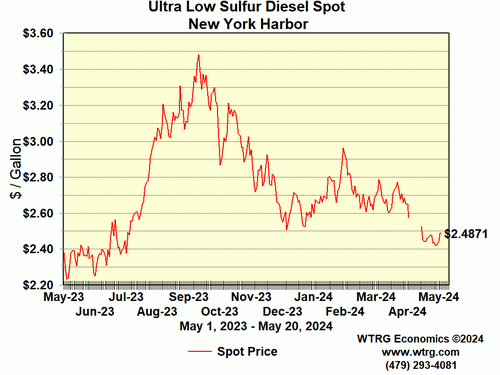 Crude Oil Spot Price - WTI Cushing, Oklahoma