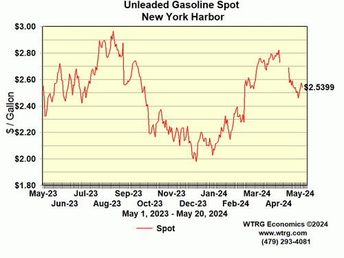 Unleaded Gasoline Spot Price - New York Harbor