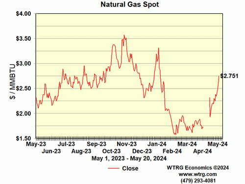 Natural Gas Spot Price - Henry Hub, Louisiana