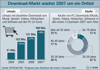 Bitkom Download-Markt