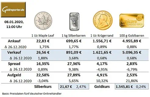 Goldmünzen, Goldbarren, Preise, Silbermünzen, Aufgeld