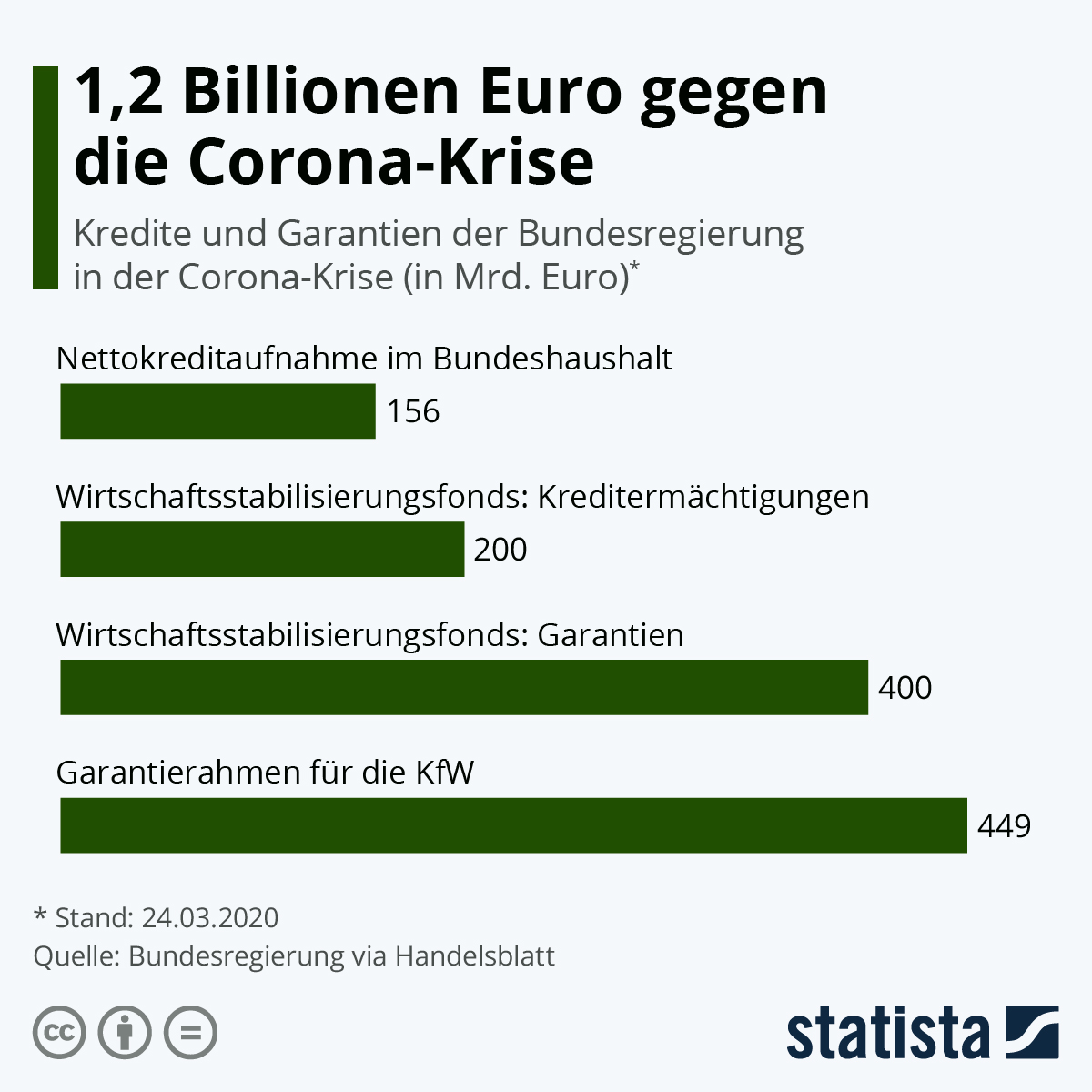 Infografik: 1,2 Billionen Euro gegen die Corona-Krise | Statista