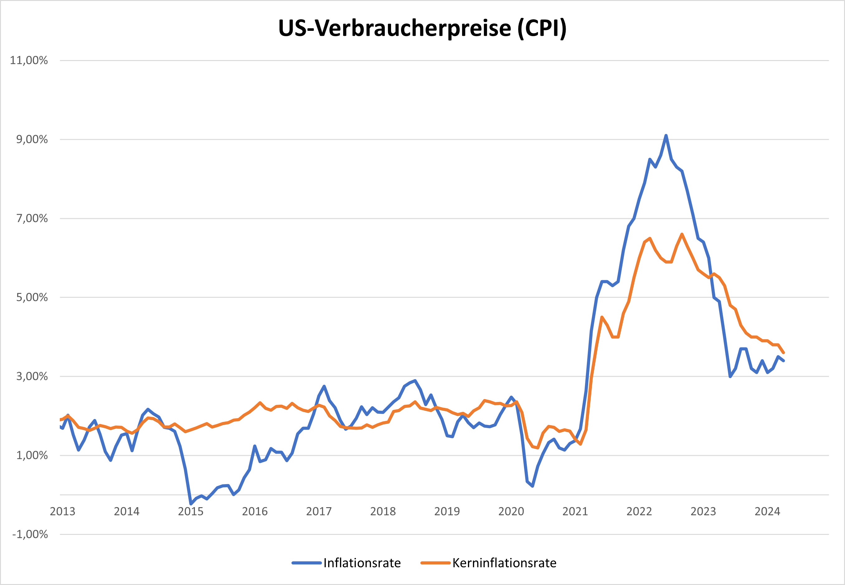 Kursexplosion-US-Inflation-verlangsamt-sich-im-April-Komment­ar-Oliver-Baron-stock3.com-1