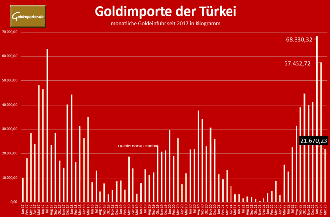 Gold, Türkei, Goldimporte, Import