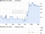 ARPIDA AG NAM. SF-,20 Aktie (WKN A0EAKH, ISIN CH0021218067): Aktienkurs und Übersicht - ARIVA.DE
