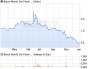 Banca Monte Dei Paschi Aktie (WKN A113G6, ISIN IT0004984842): Aktienkurs und Übersicht - ARIVA.DE