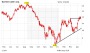 Barrick Gold: Kommt es zum großen Knall?
