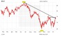 BASF: 88 oder 64 Euro?