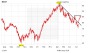 BASF: Das empfehlen die Analysten