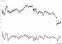 Bei diesen 10 Aktien spekulieren Hedgefonds auf fallende Kurse