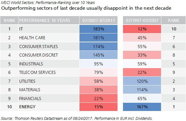 outperformimg_sectors_in_a_decade_1997-2017.png