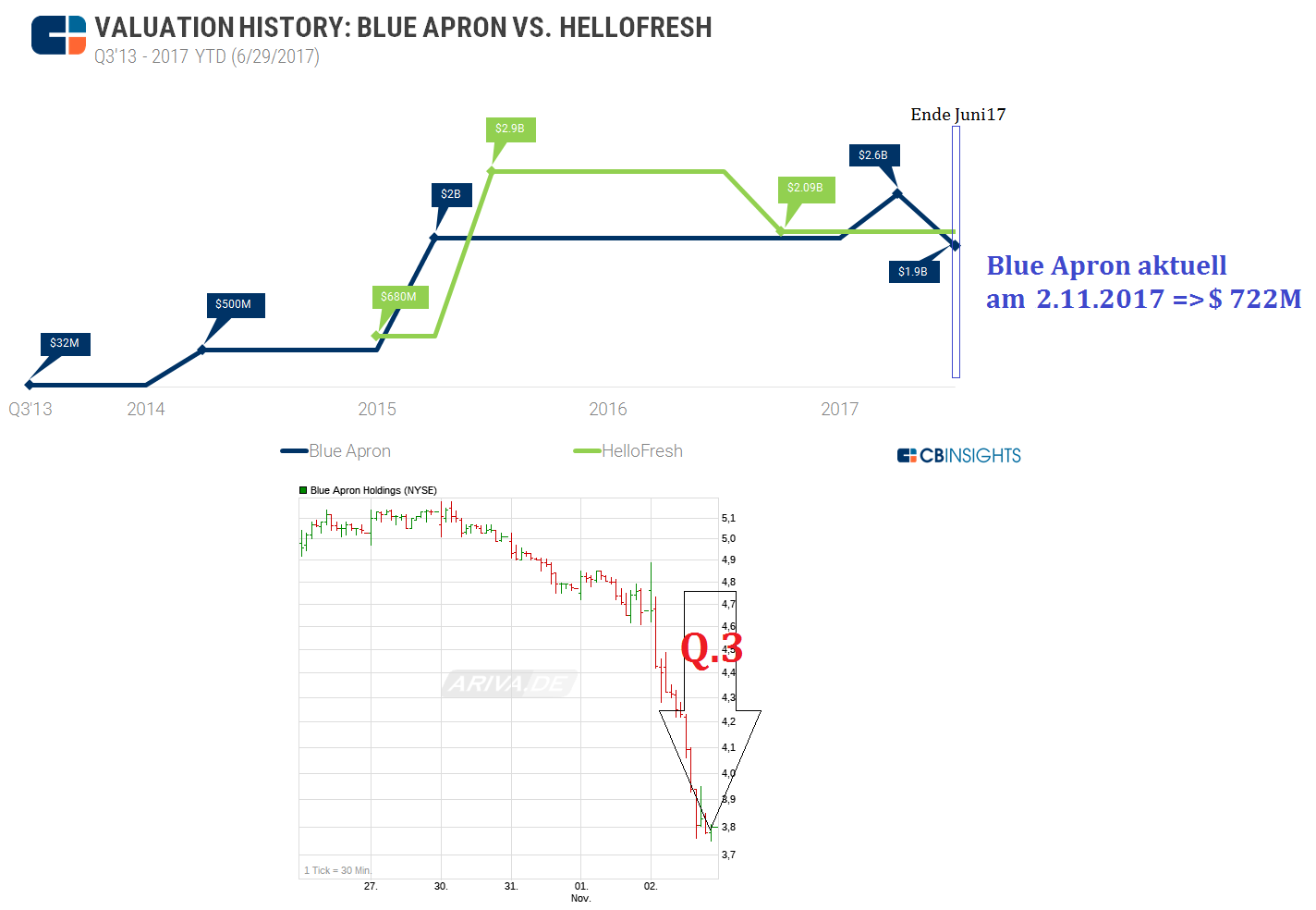 valuation-history-blue-apron-hellofresh-_6.png