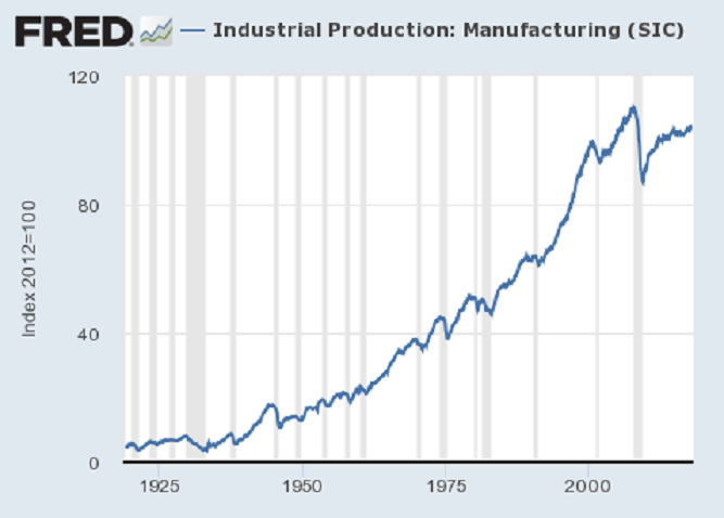 fred_industrial_production_manufacturing.png