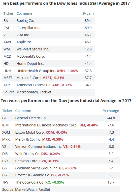 dow_performers_2017.png