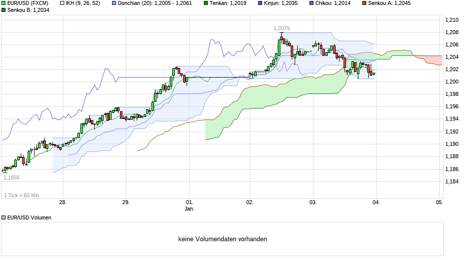 chart_week_eurusdeurous-dollar_3_januar.png