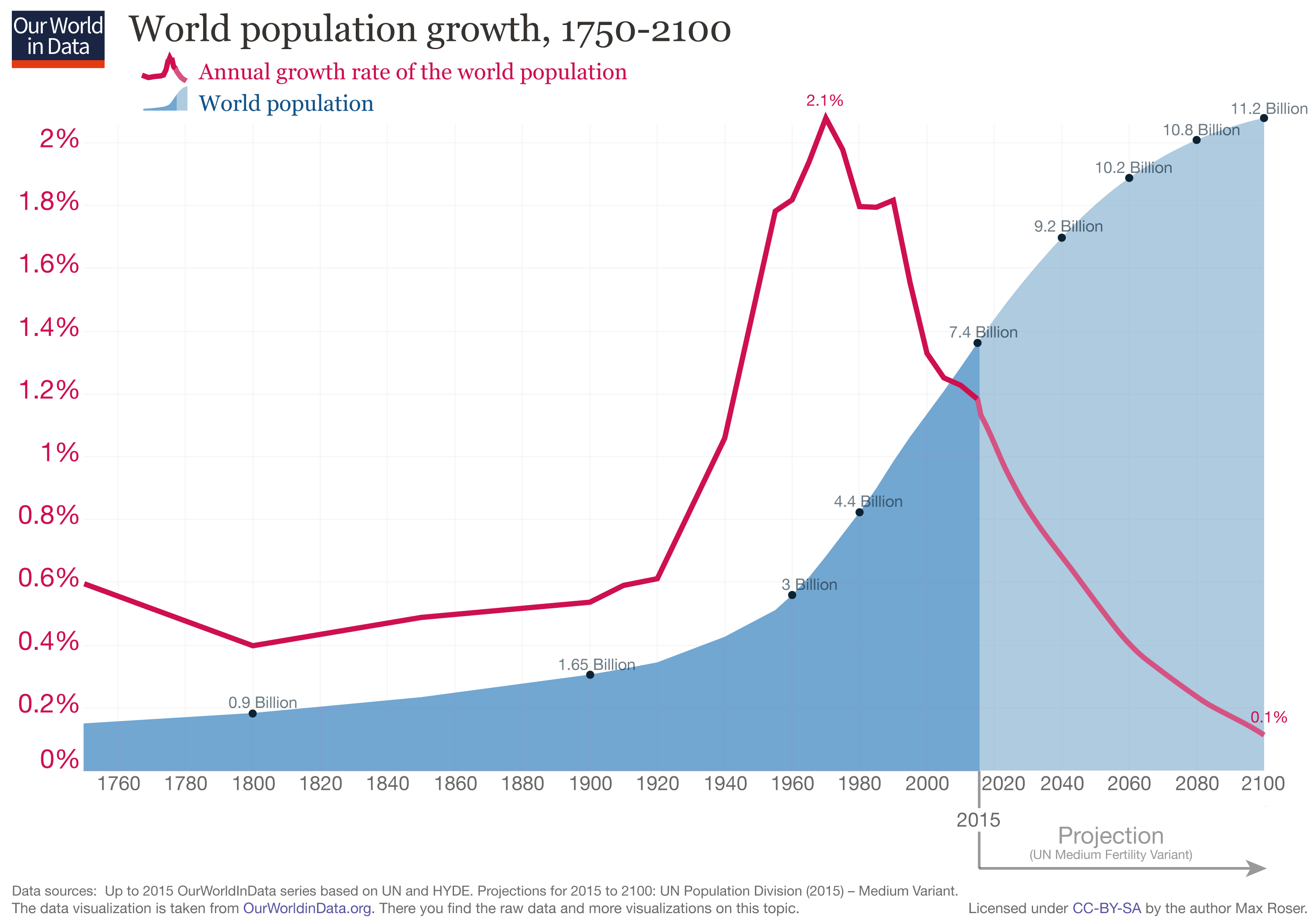 updated-world-population-growth-1750-2100_(1).png