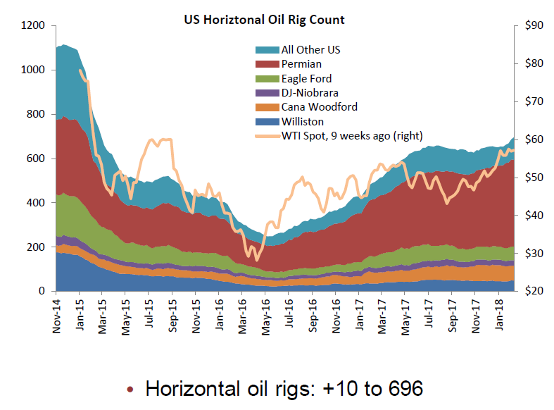 us_horizontal_oil_rig_count_2018-02.png