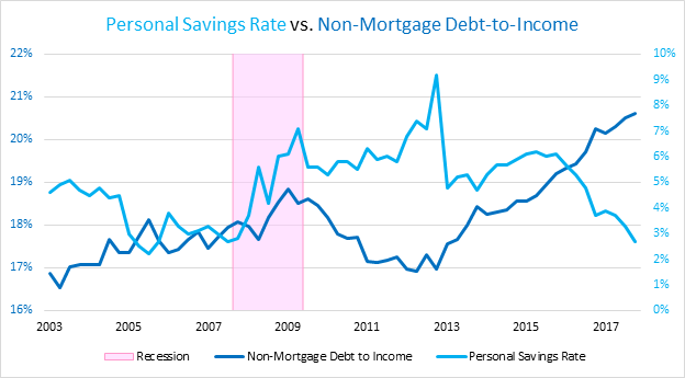 personal-savings-vs-non-mortgage-debt-to-income.png