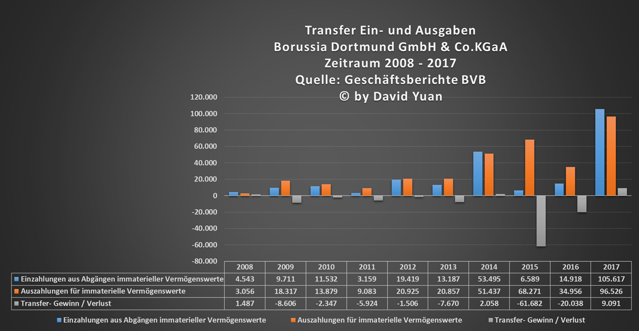bvb_transfers_2008-2017.png