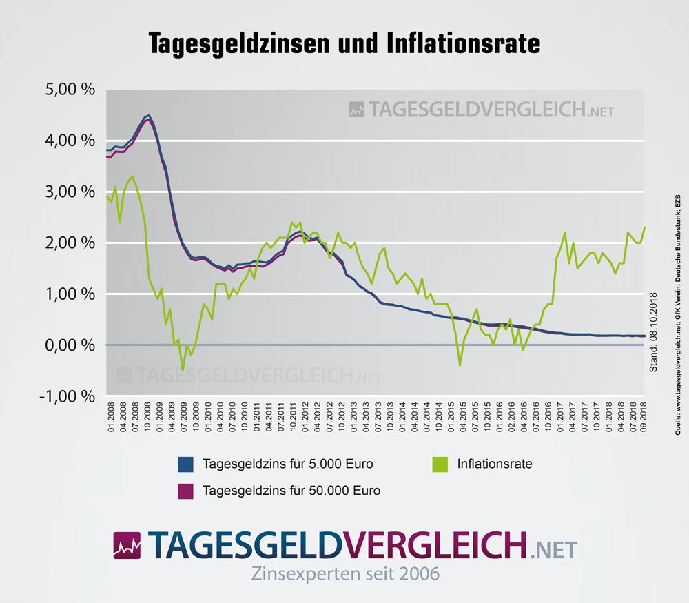 inflation_und_tagesgeld_2018-10.jpg