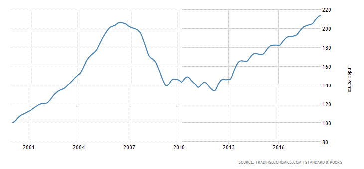 united-states-case-shiller-home-price-index.png