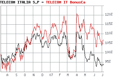20070709_Telecom-Italia_versus_Bonuszerti.png