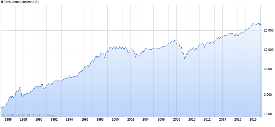 chart_all_dowjonesindustrialaverage.png