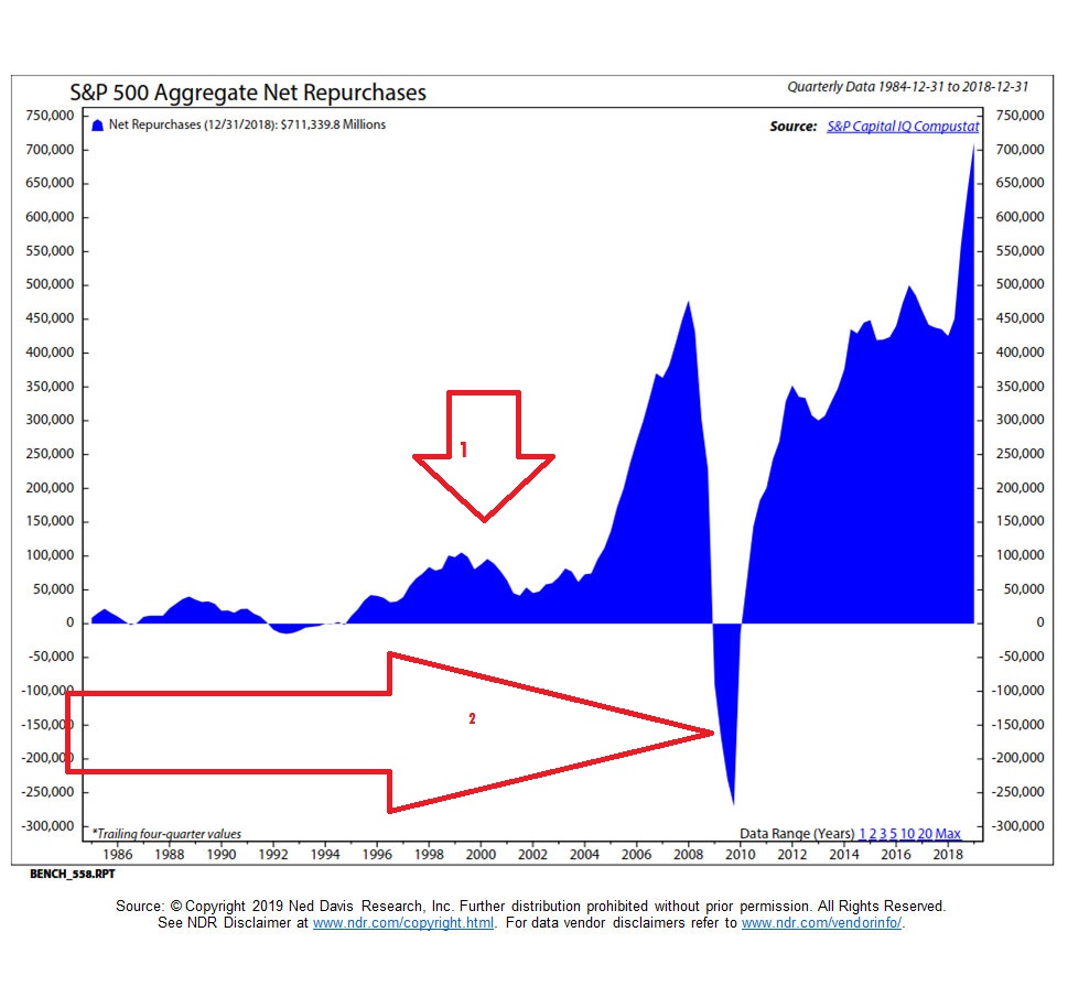 stock-buybacks-aggregate-net-total-by-year-....jpg
