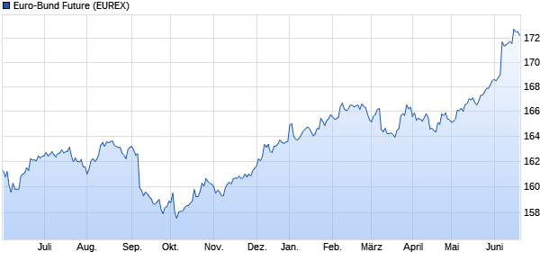 chart_year_euro-bundfuture.png