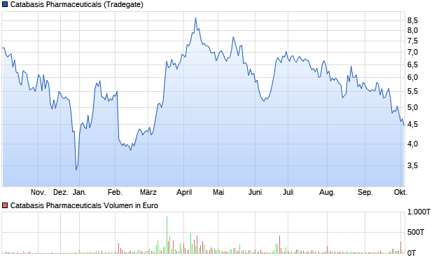 chart_year_catabasispharmaceuticals.png