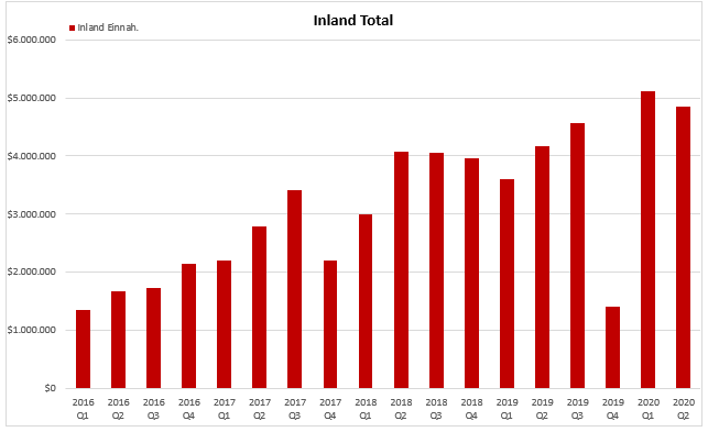 inland_total_q116_-_q220.png
