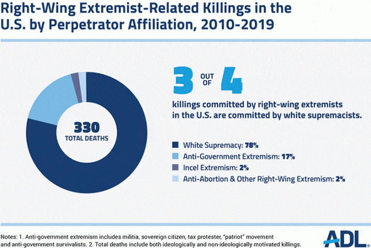 right-wing-extremism-related-killings-in-the-us-....gif