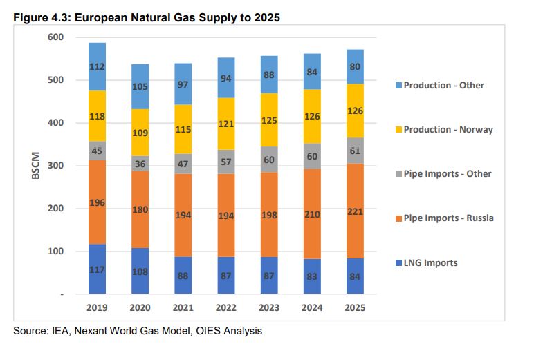 europa_gas_lierferungen_bis_2025.jpg