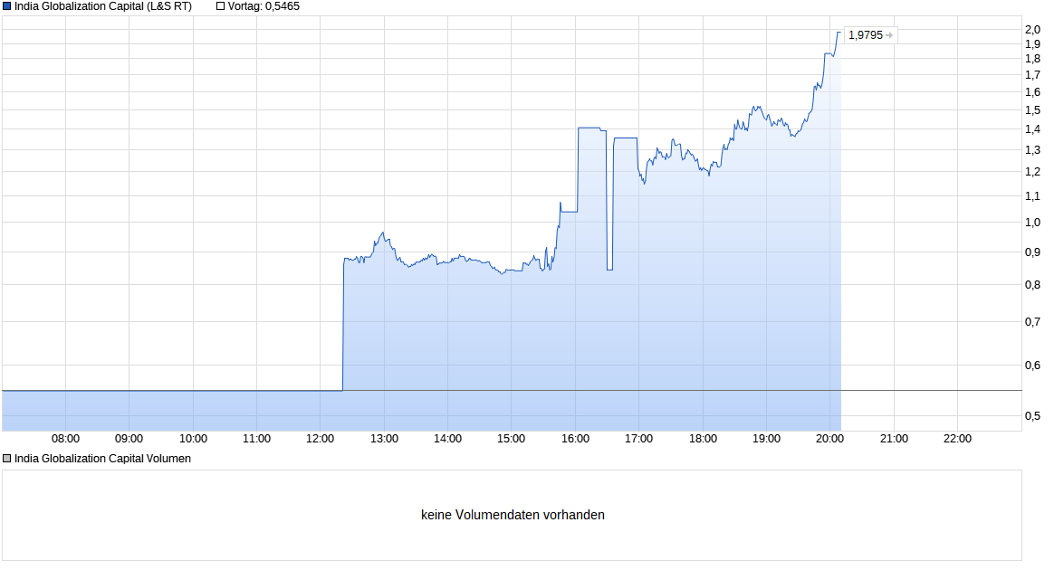 chart_intraday_indiaglobalizationcapital.png
