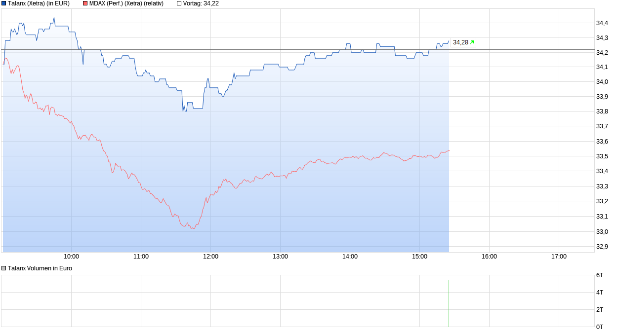 chart_intraday_talanx.png