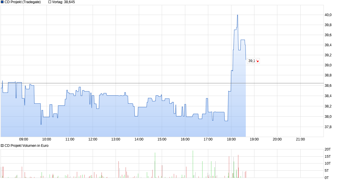 chart_intraday_cdprojekt.png
