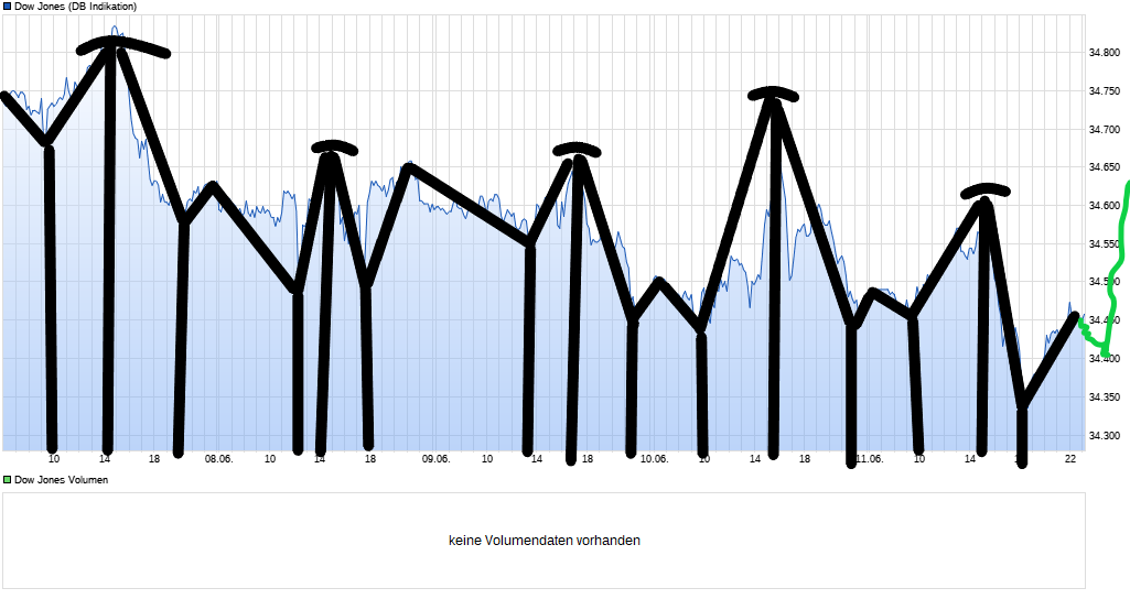 chart_week_dowjonesindustrialaverage(1).png