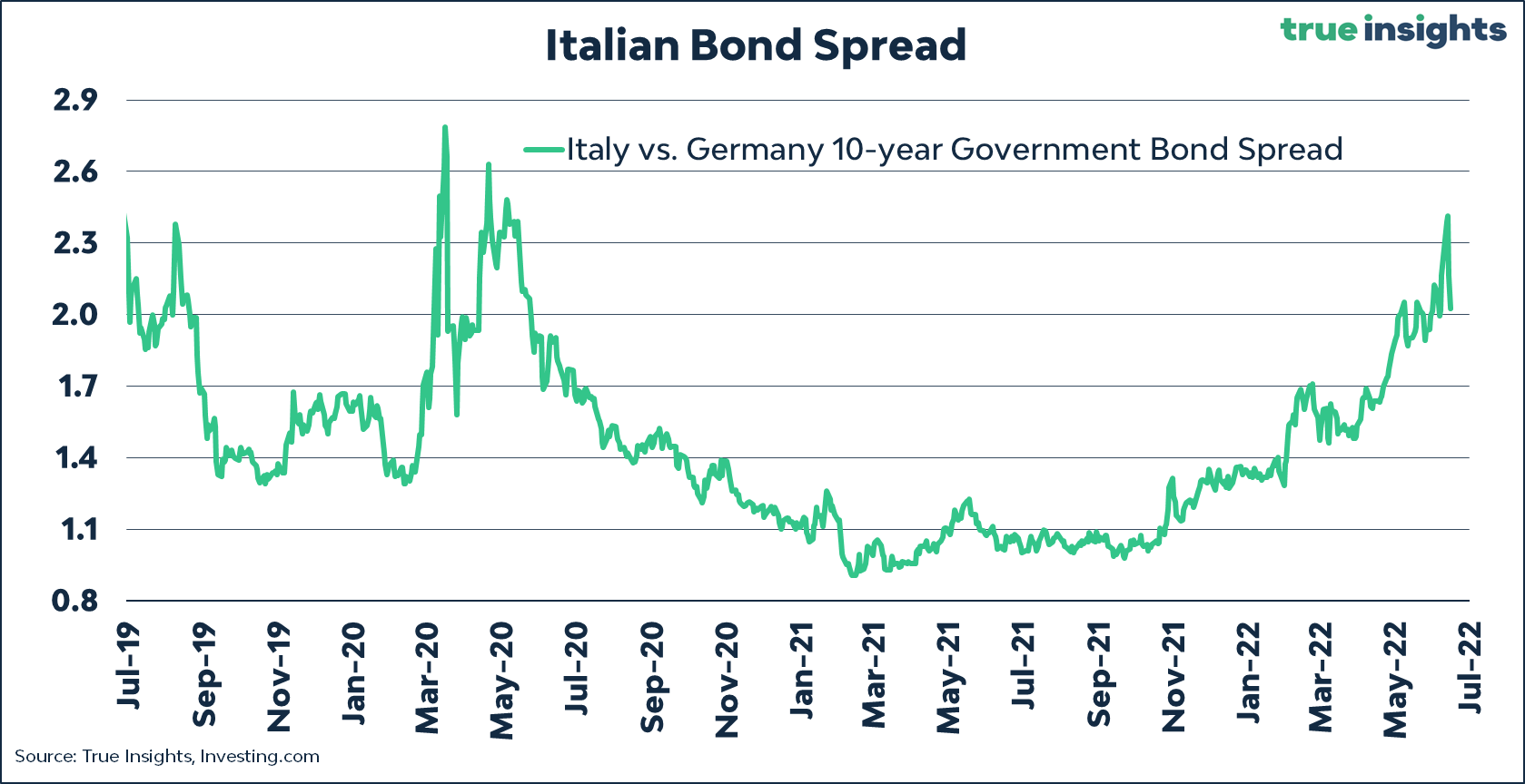 italianbondspread.png
