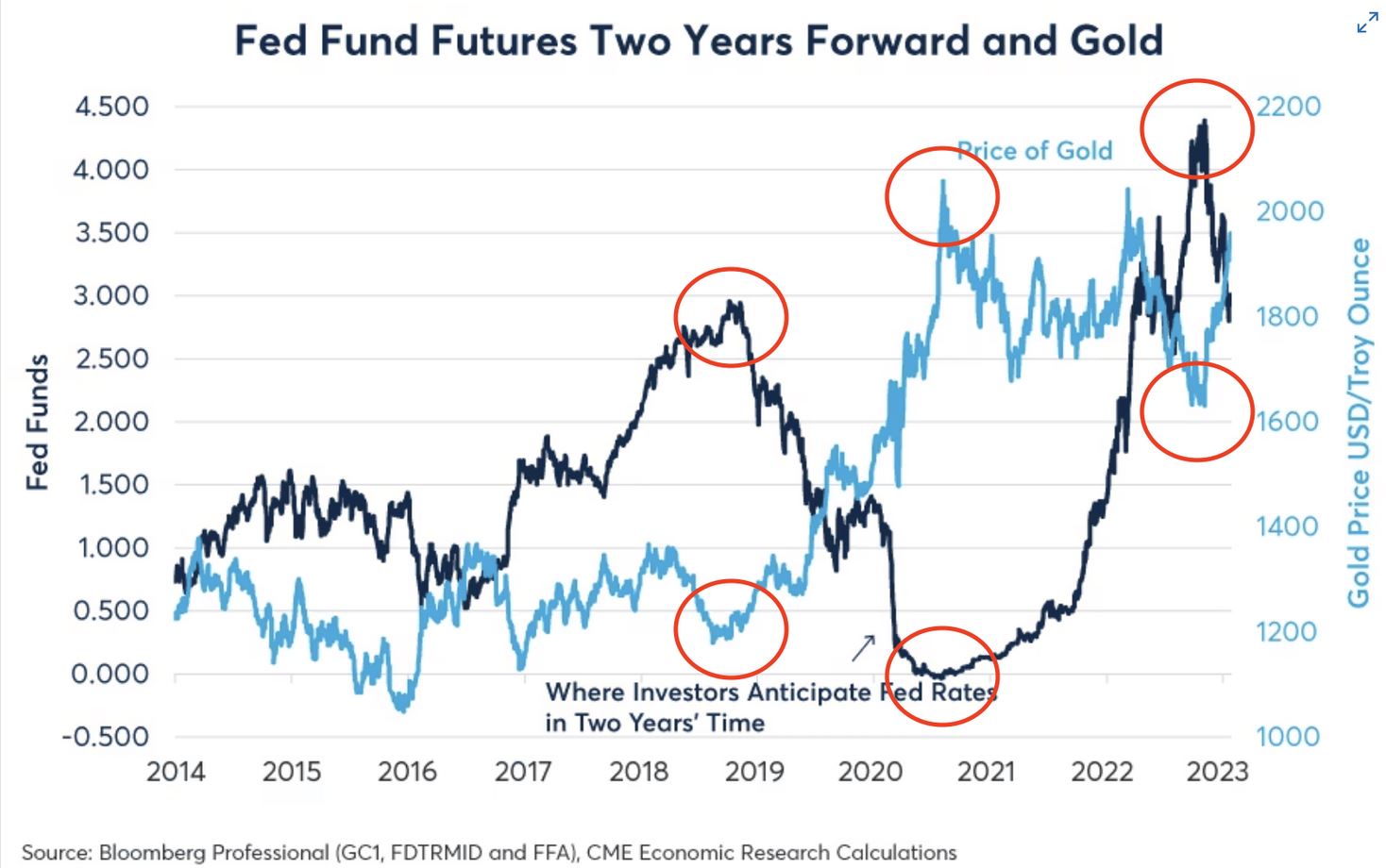 fed_funds_gold.jpg