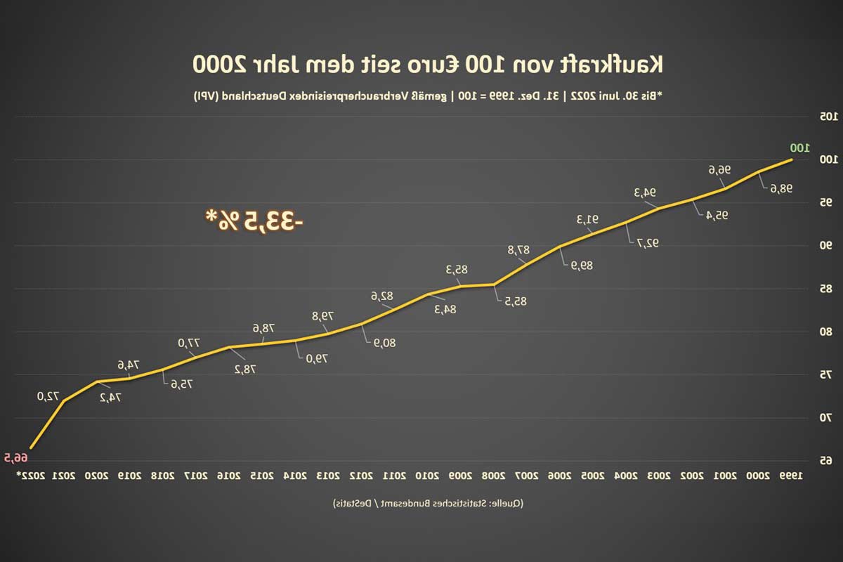 kaufkraft-100-euro-seit-2000.jpg