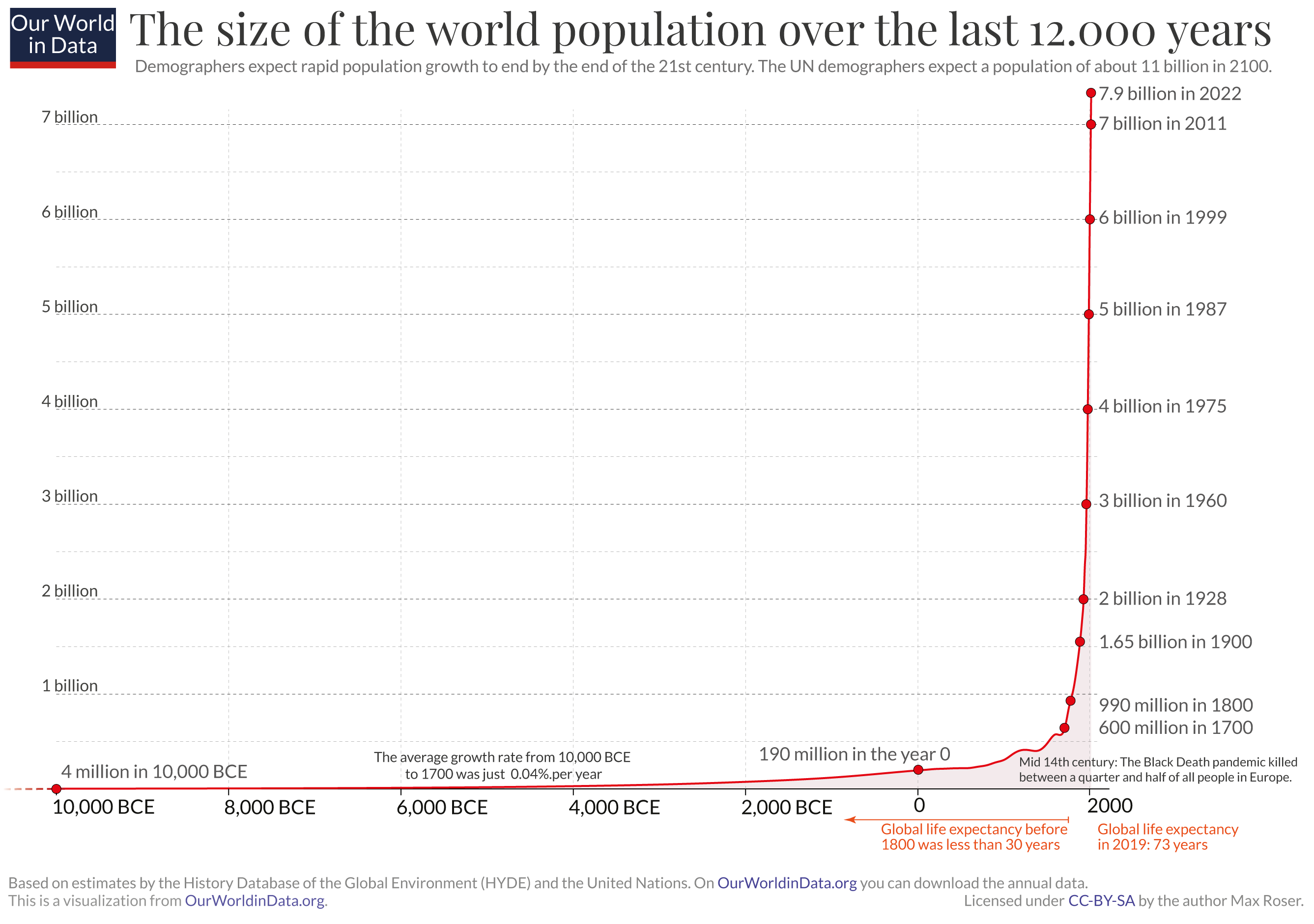 annual-world-population-since-10-thousand-bce.png