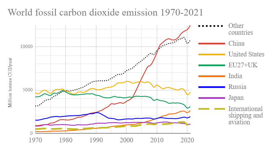 world_fossil_carbon_dioxide_emissions_six_top_....png