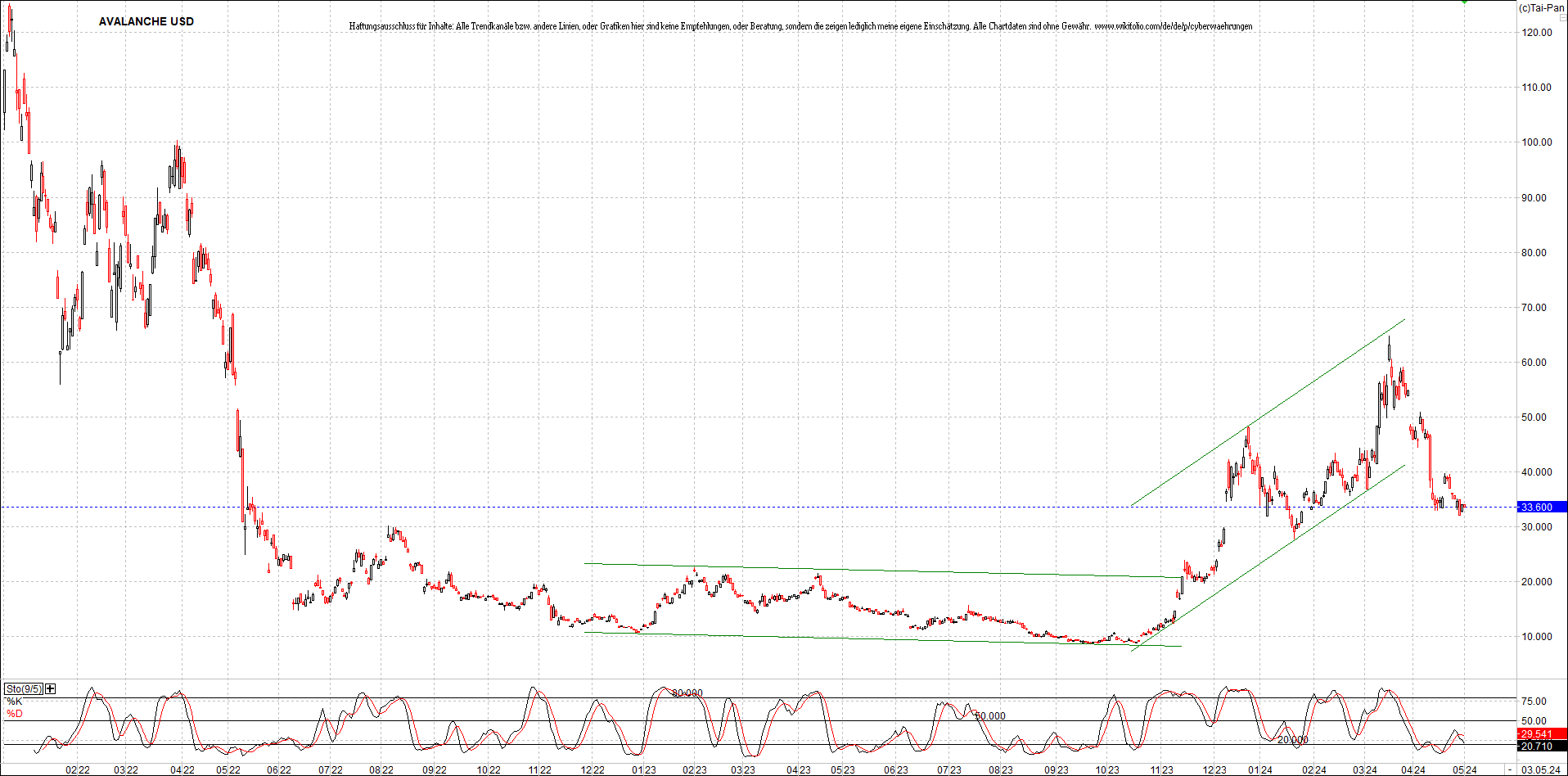 x_avalanche_usd_chart_(von_o.png