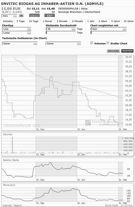 chart_iii_envitec_biogas_ag_inhaber-aktien_o.jpg